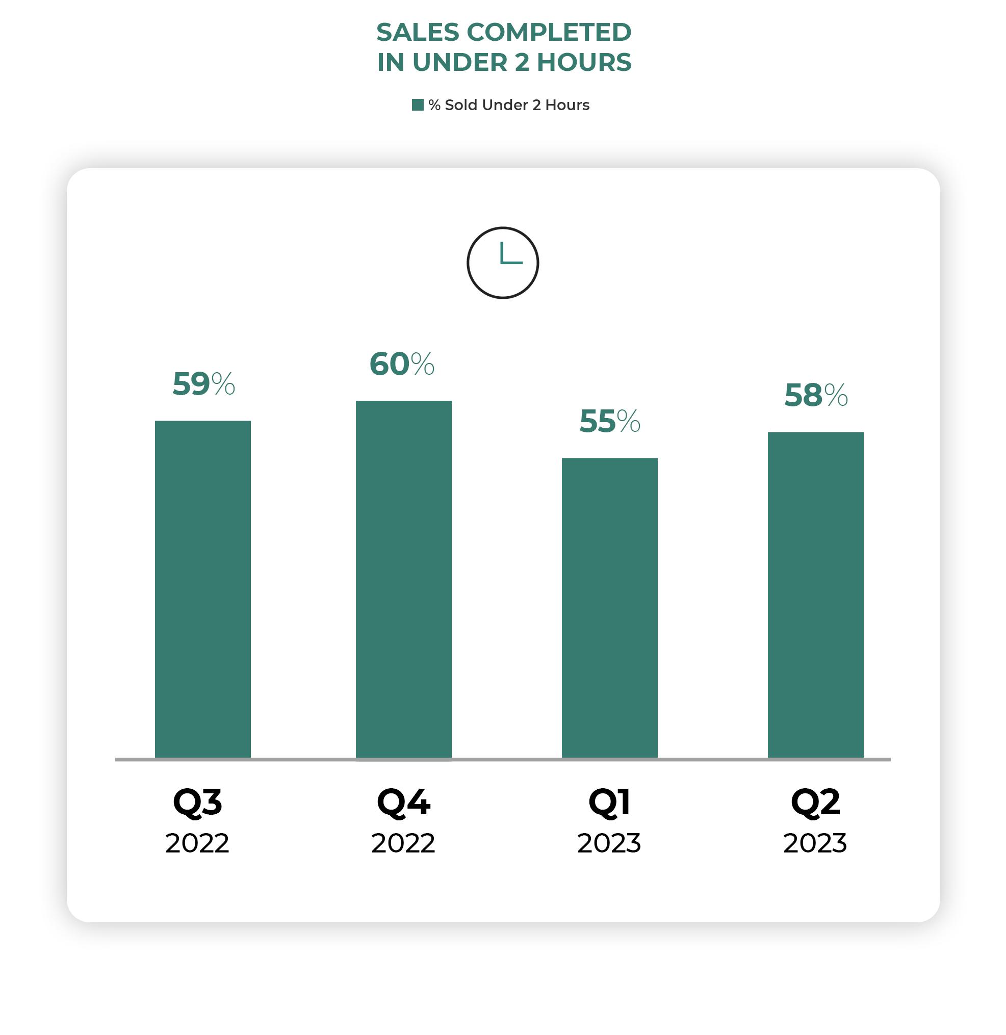 Dealers Aren't Speeding Up Sales