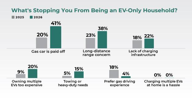 What's stopping you from being an E V only household?