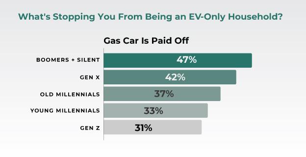 What's stopping you from being an E V only household? Gas car is paid off.