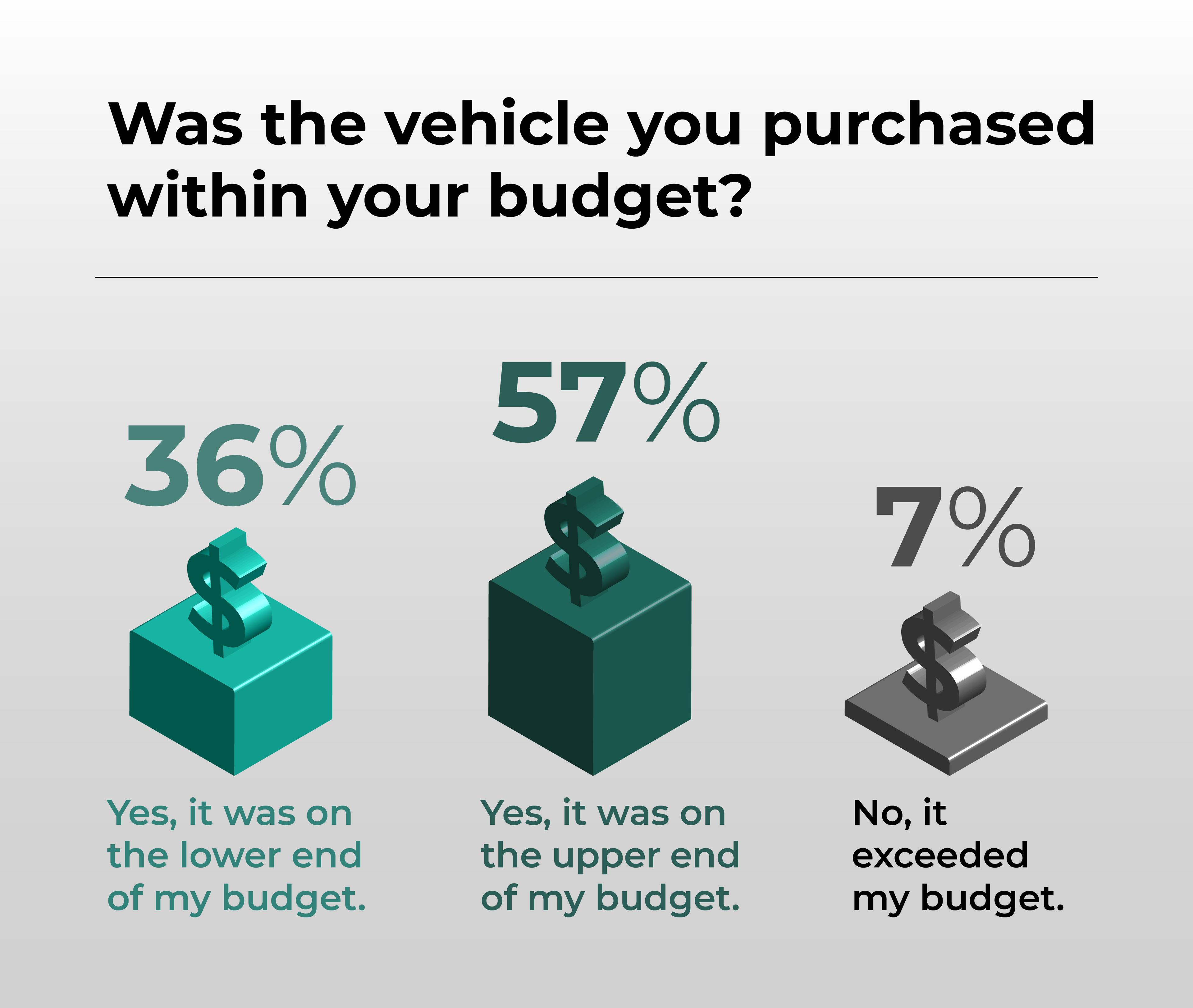 Was the vehicle you purchased within your budget?