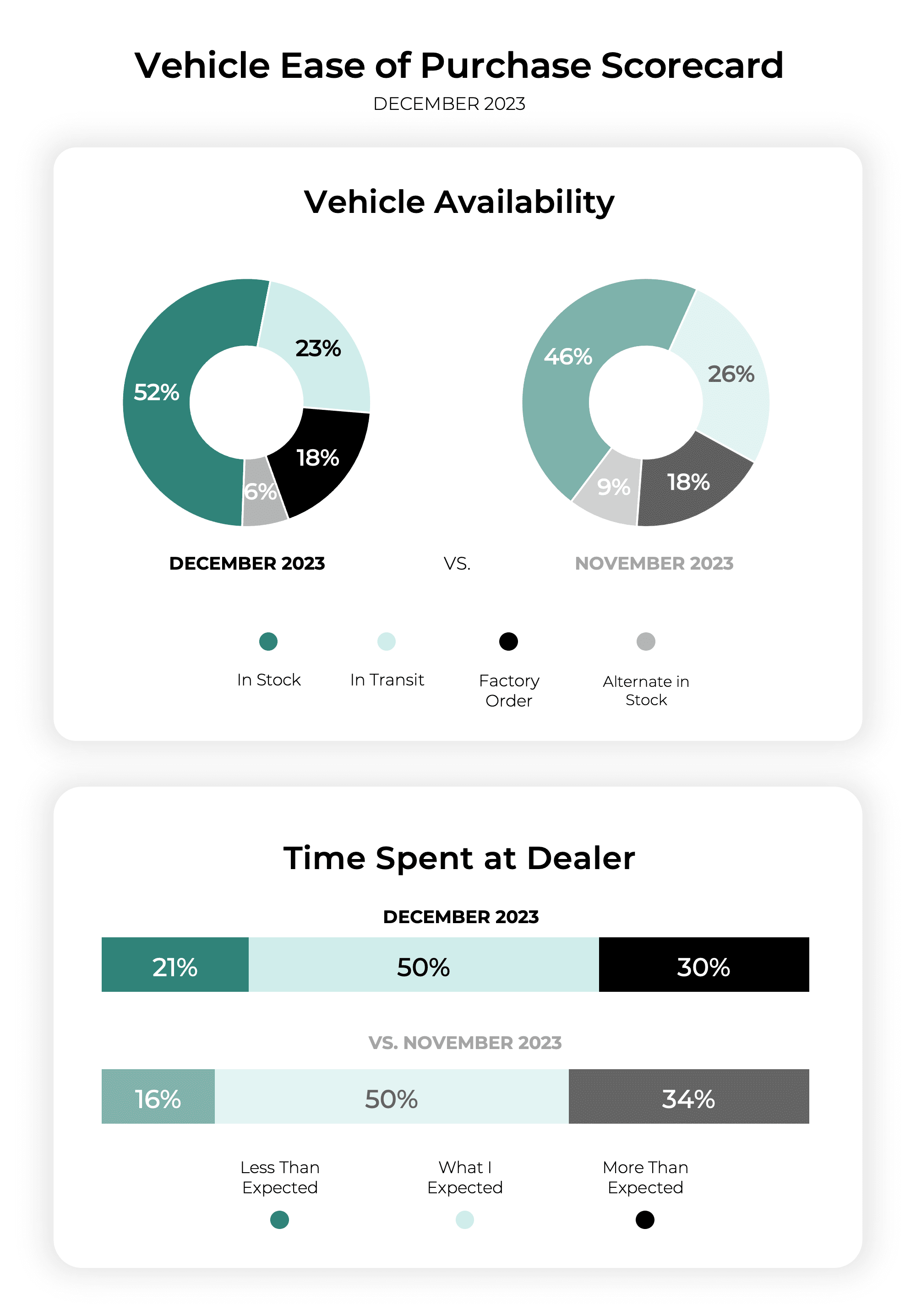 Purchase process scorecards.