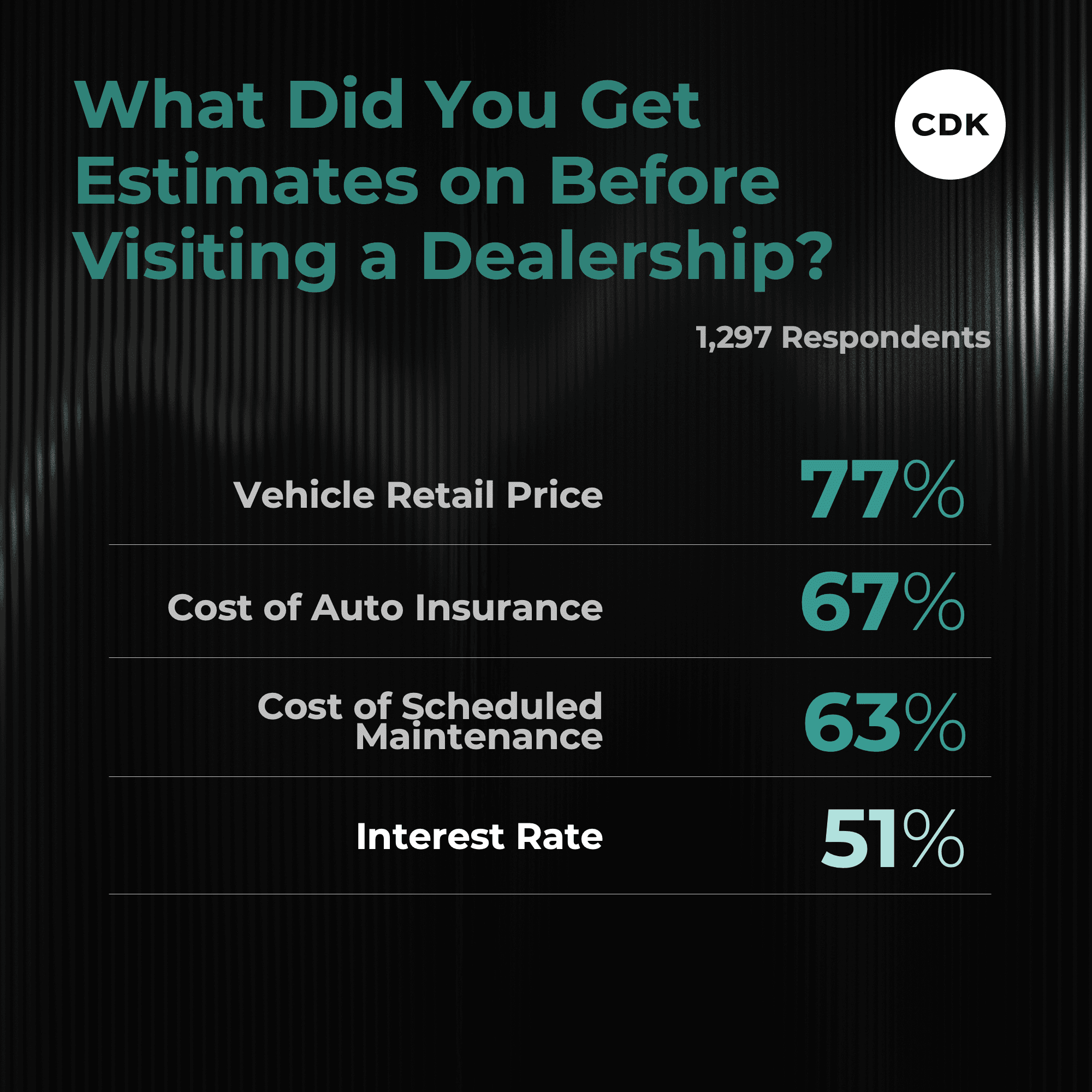 What did you get estimates on before visiting a dealership?