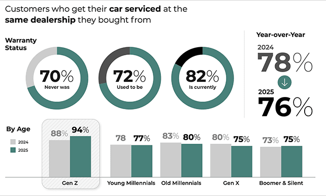 Customers who get their car serviced at the same dealership they bought from.