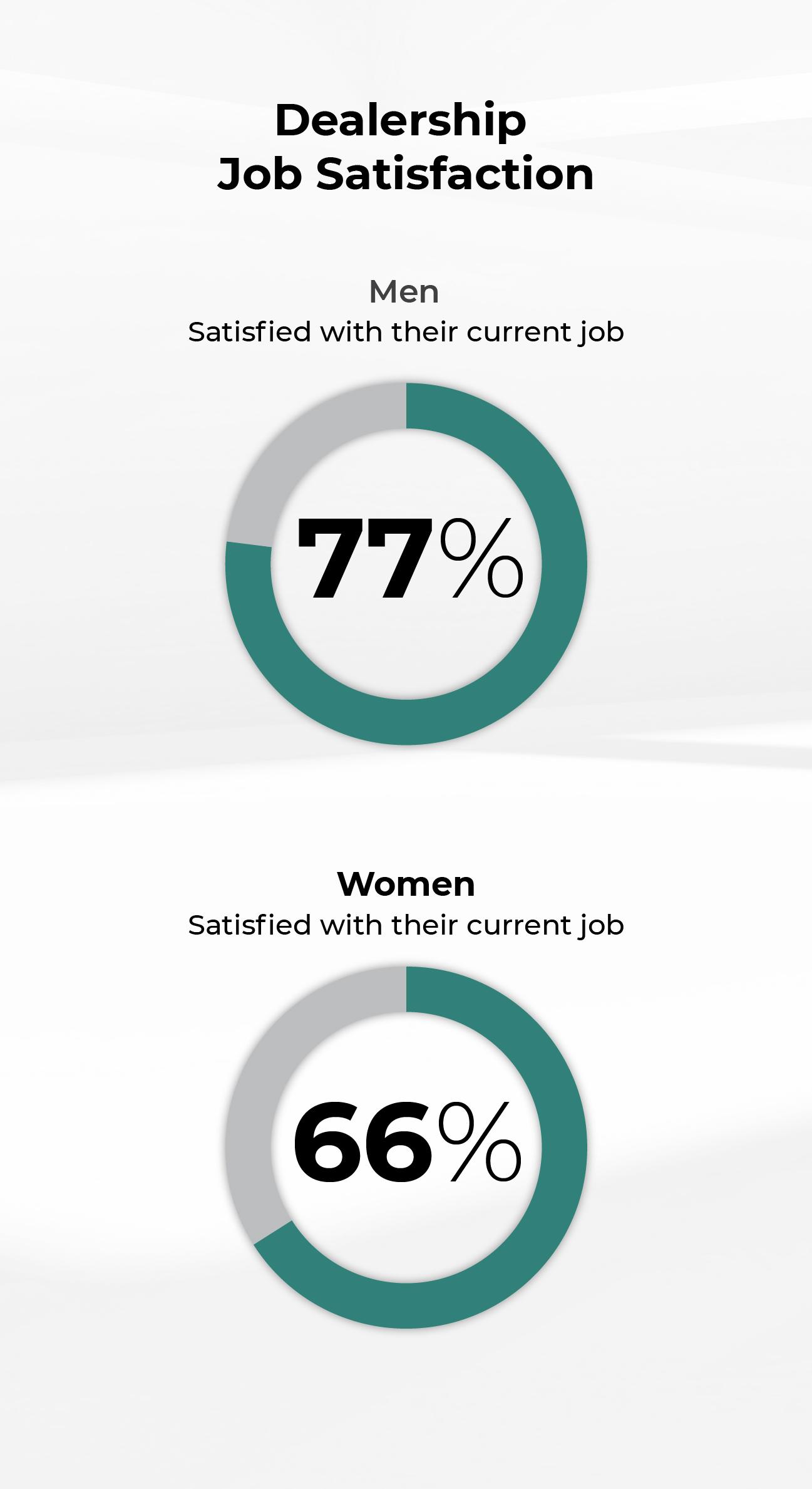 Dealership job satisfaction.
