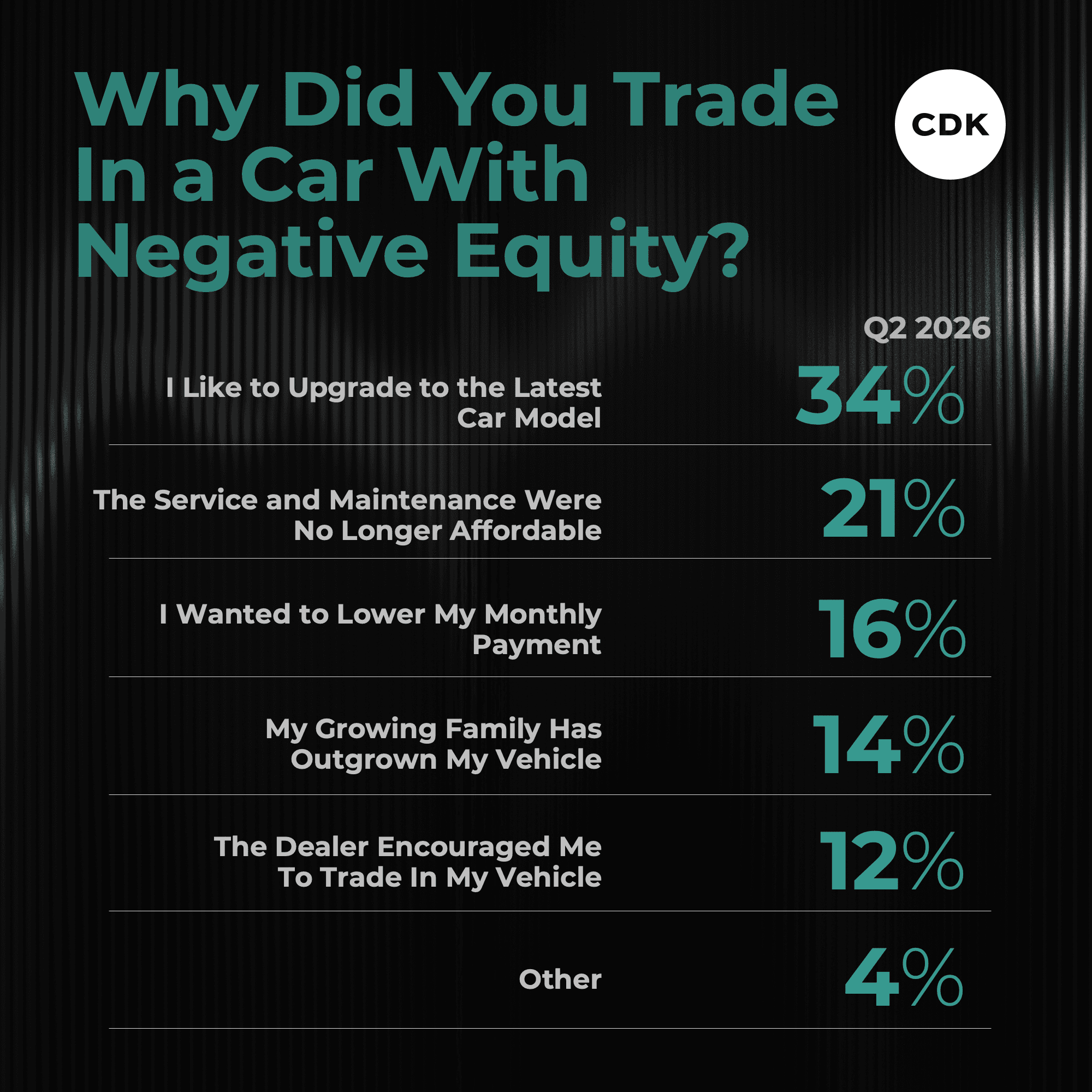 Why Car Buyers Are OK With Negative Equity