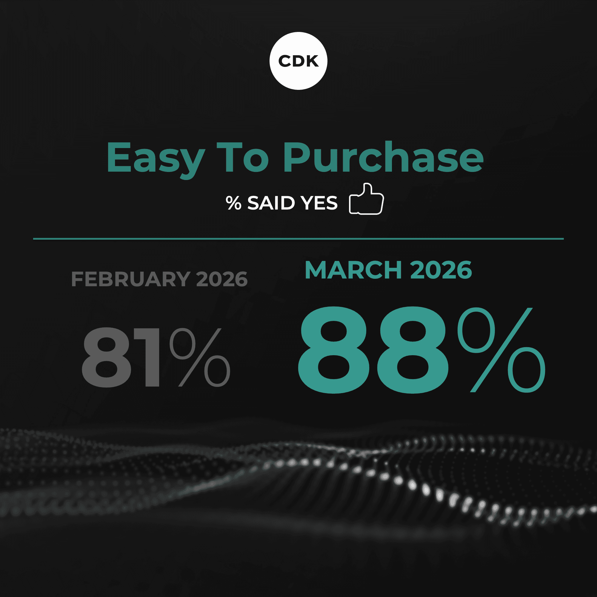 F&I Experience Bolsters the Purchase Process in March