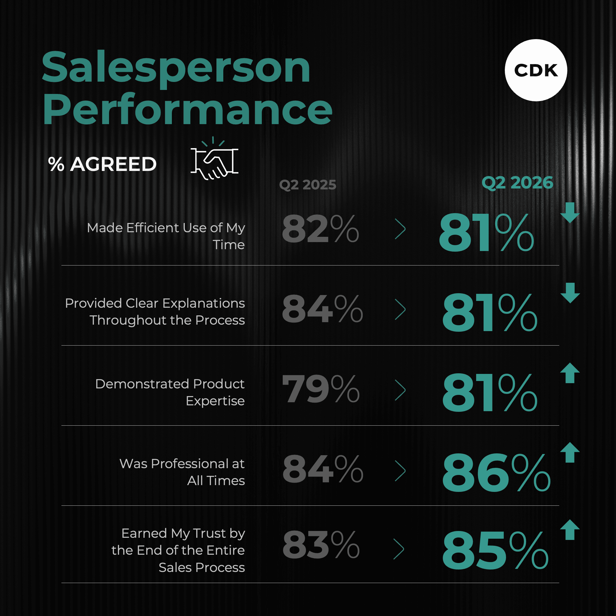 Q2 2026 Car Salesperson Performance Trends 