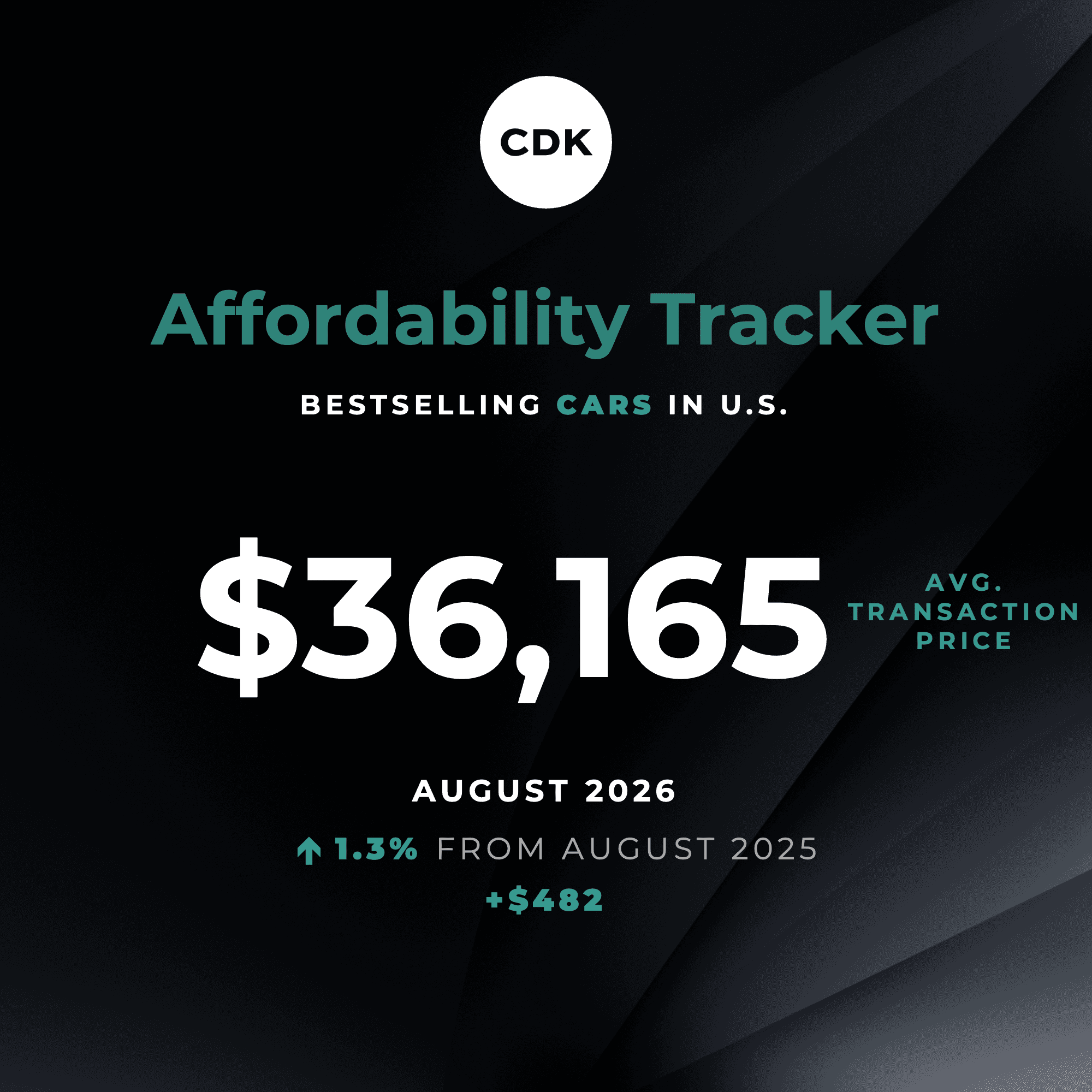 Prices Stall on Nation's Bestselling Cars and Trucks