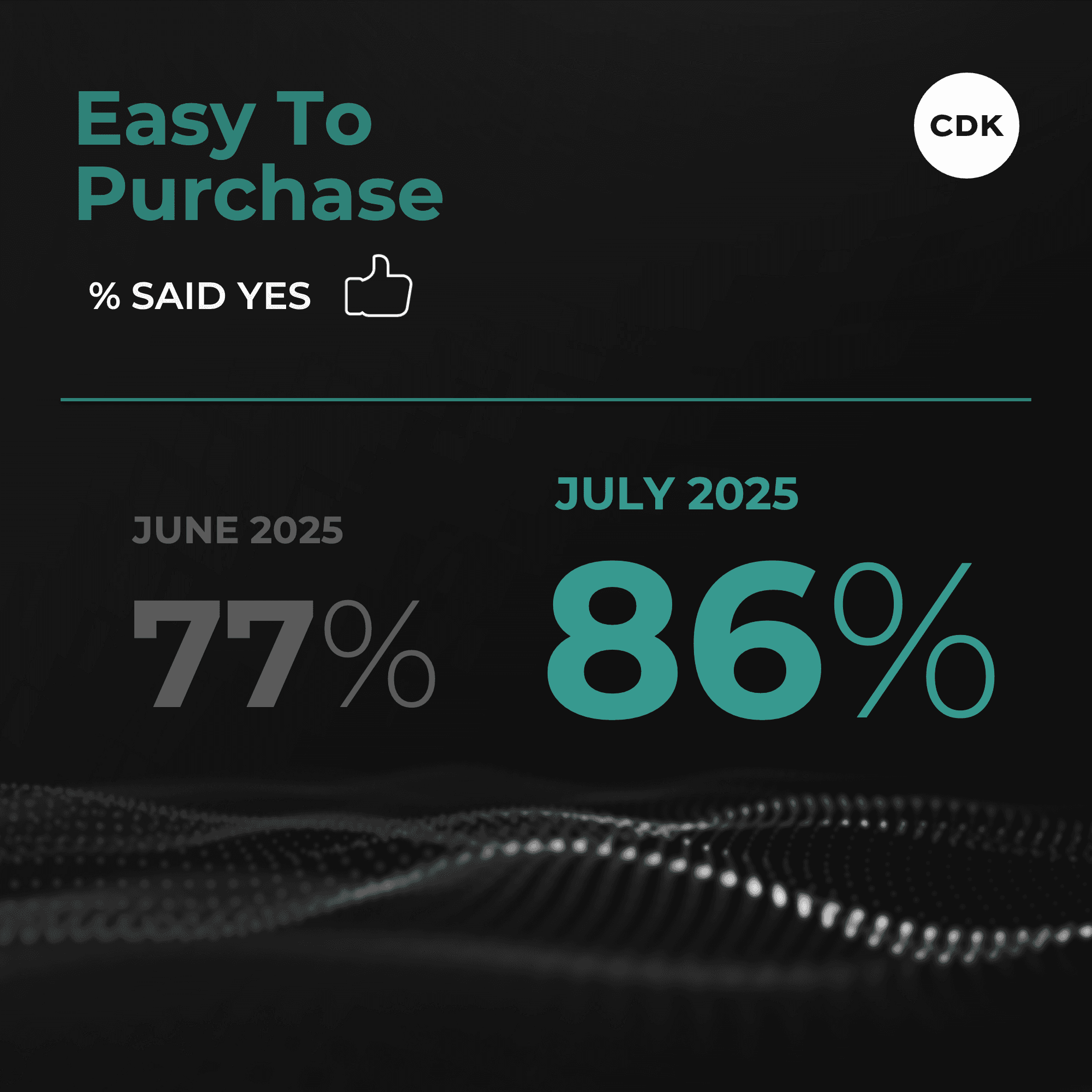 Car Buying Process Rebounds in July