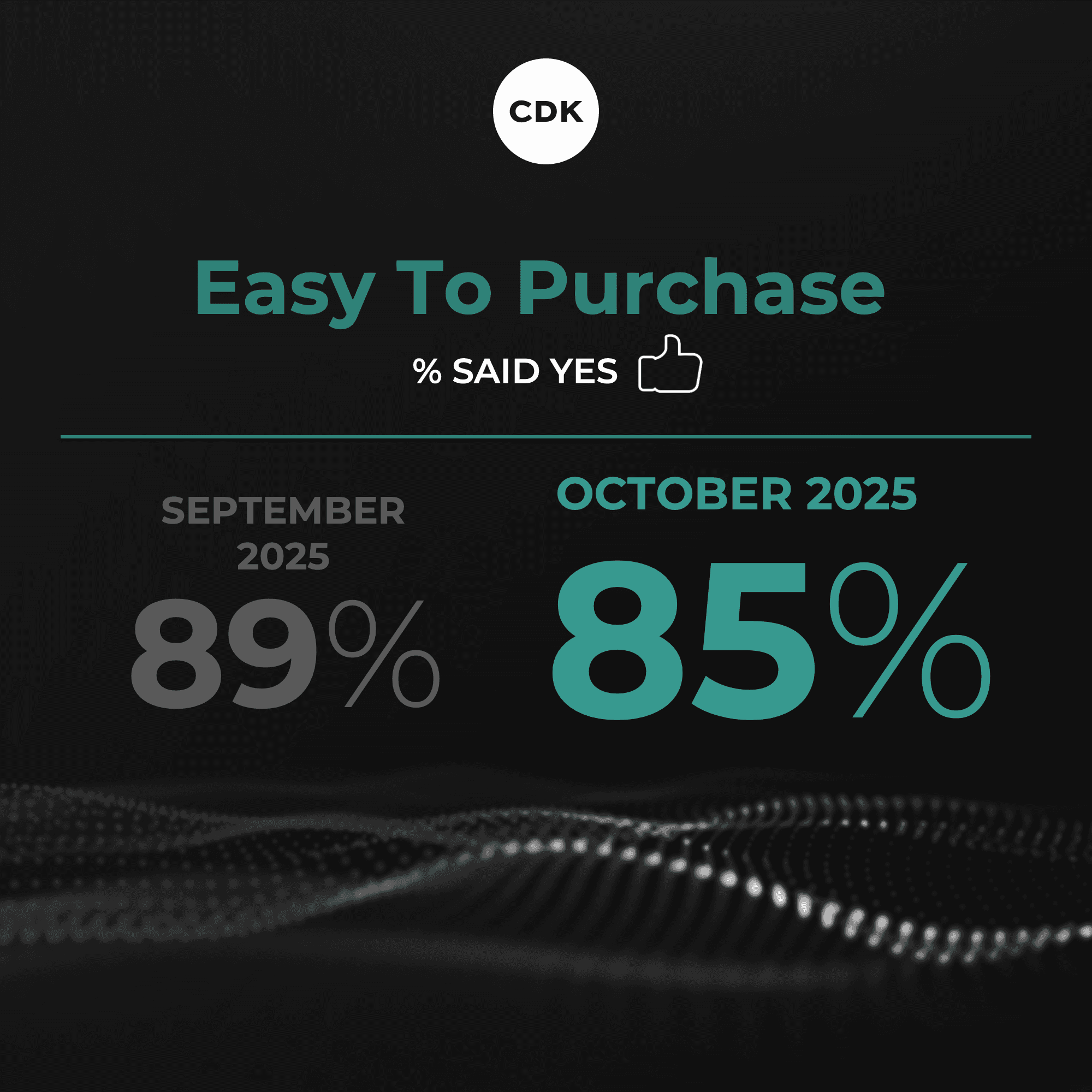 Most Steps in the Car-Buying Process Improved in October