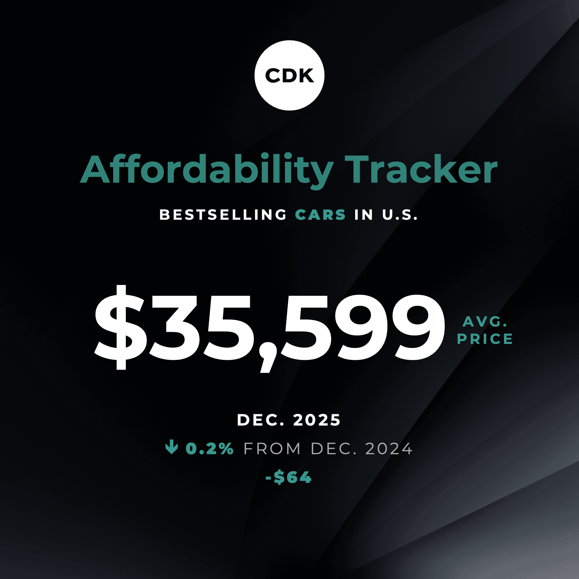 CDK Affordability Tracker Puts Spotlight on Bestsellers