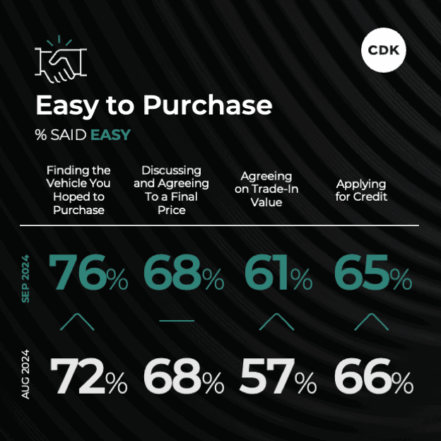 Seventy-six percent of shoppers said it was easy to find the vehicle they hoped to purchase.