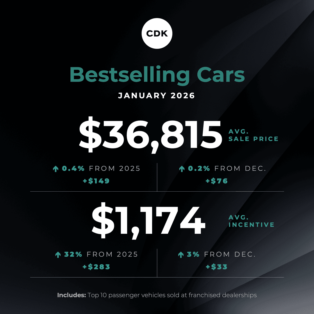 Bestselling Cars Drop in Price in January | CDK Affordability Tracker