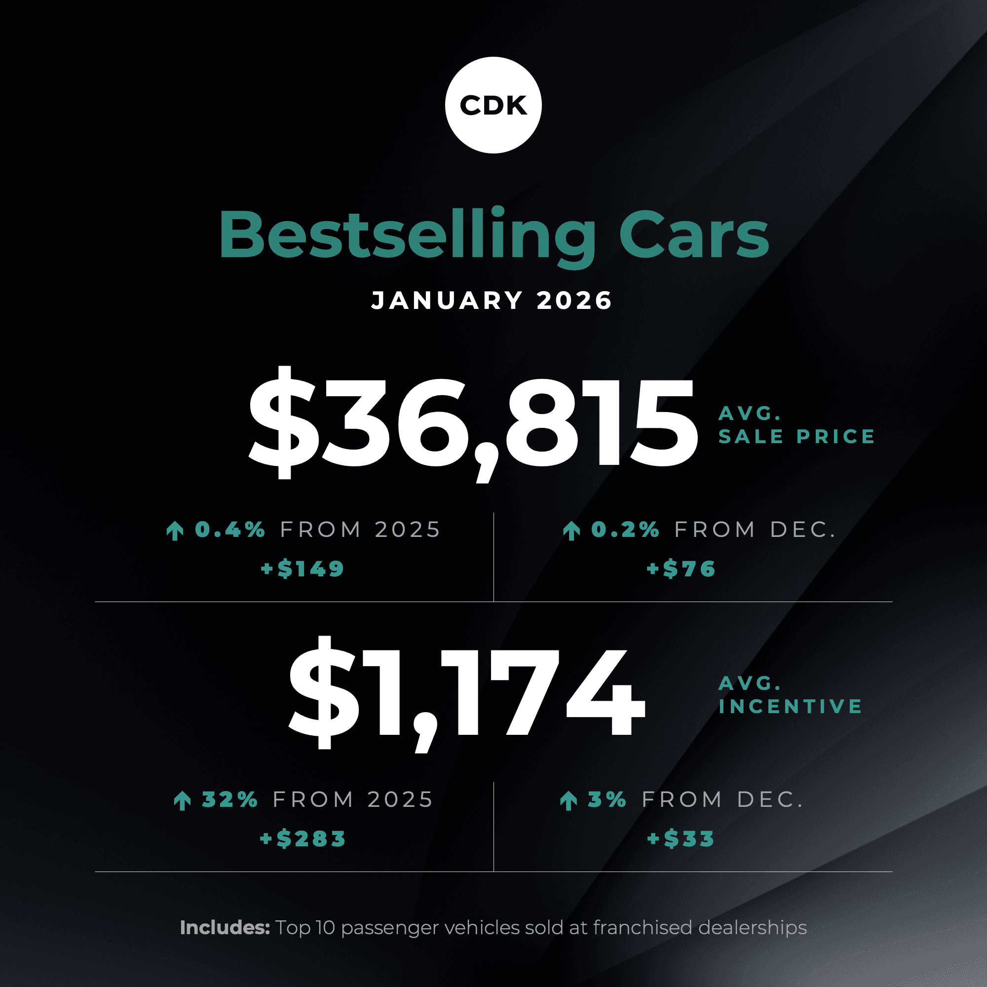 Bestselling Cars Drop in Price in January