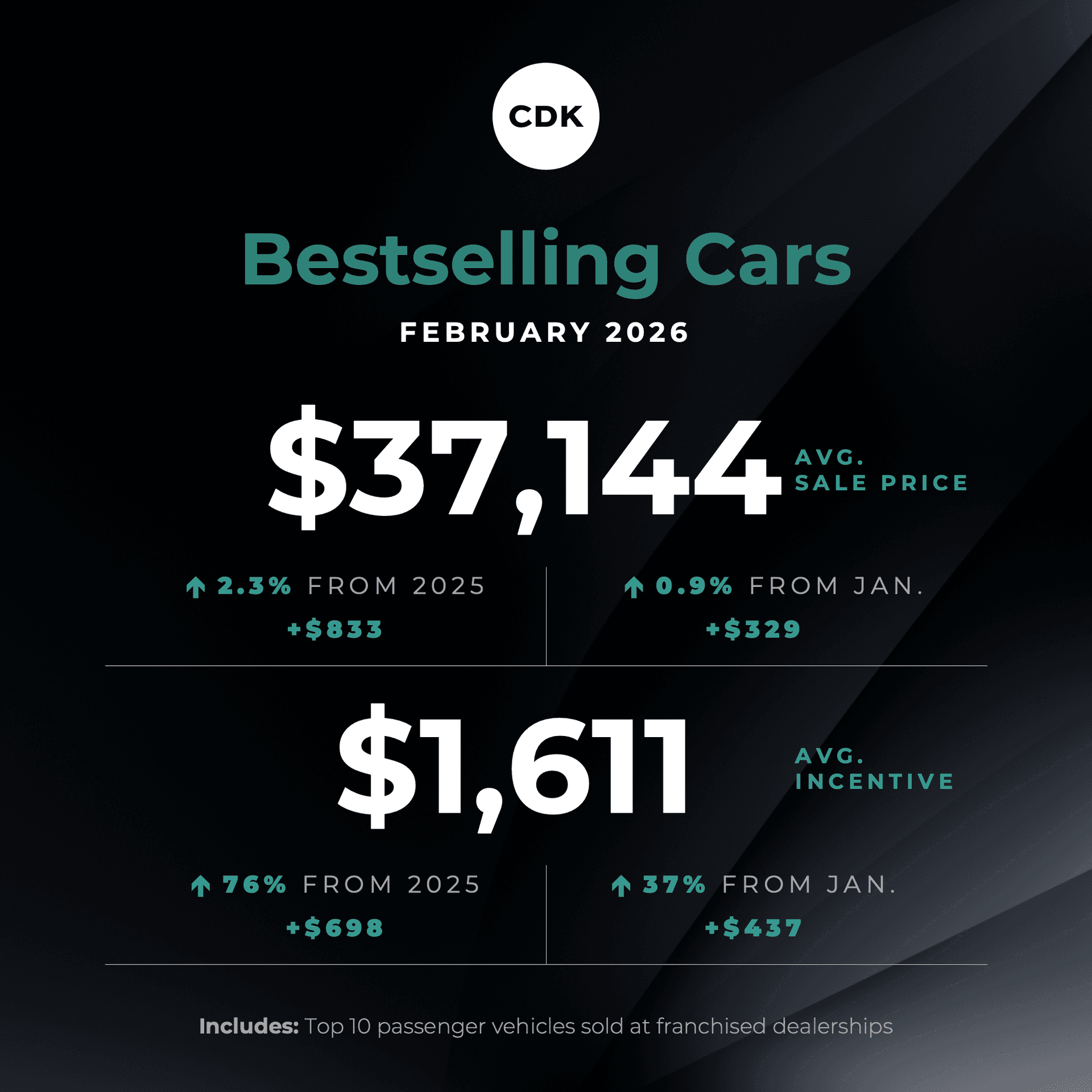Bestselling Car Prices Trend Down Thanks to Higher Incentives | CDK ...