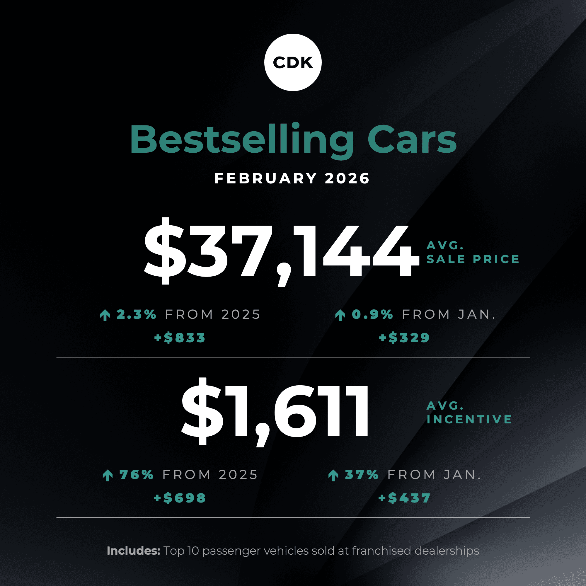 Bestselling Car Prices Trend Down Thanks to Higher Incentives