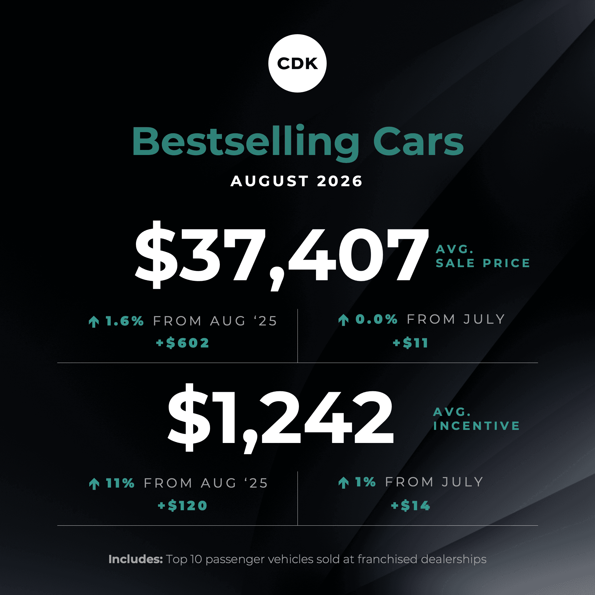 Prices Stall on Nation's Bestselling Cars and Trucks