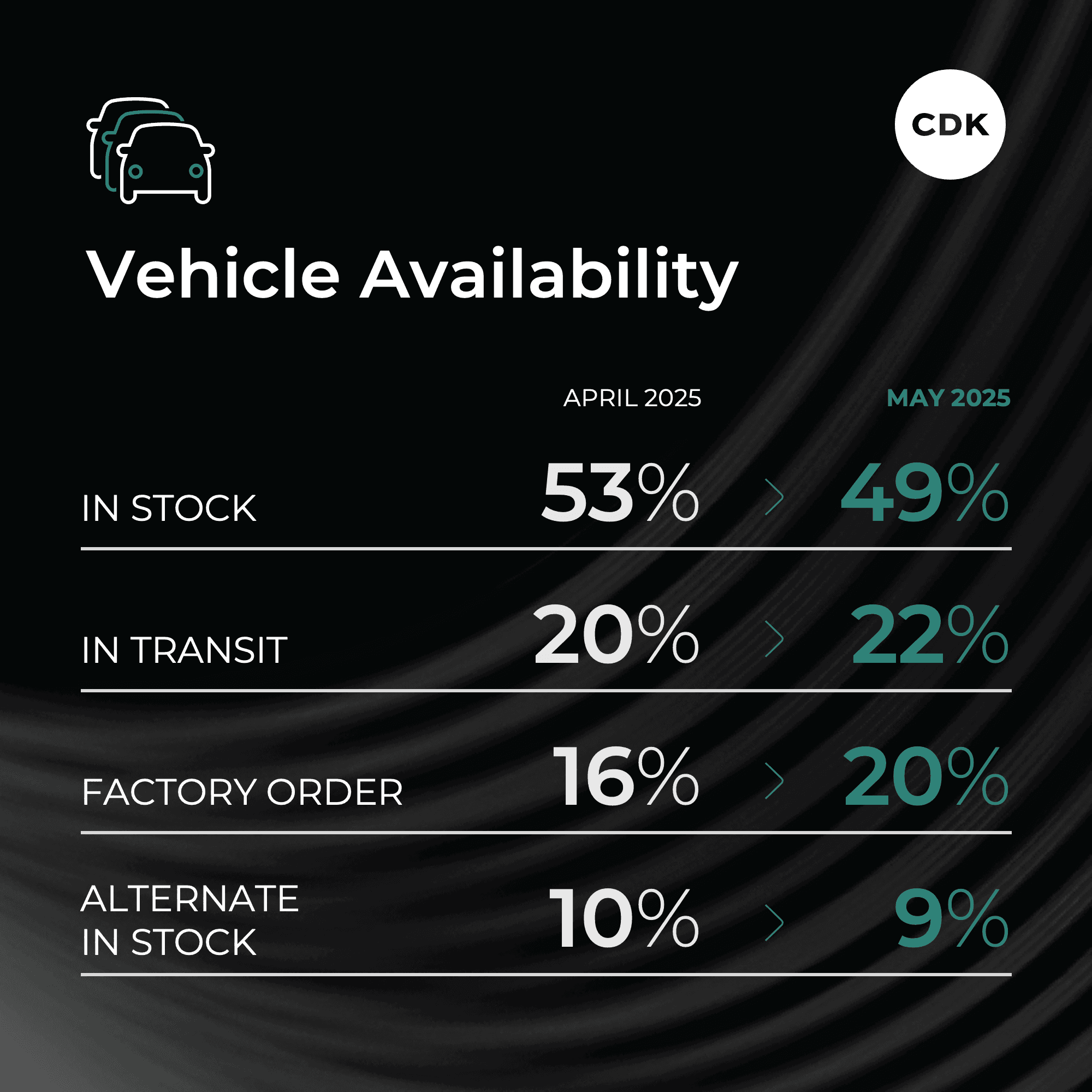 Inventory Dip Alters One Crucial Metric in May