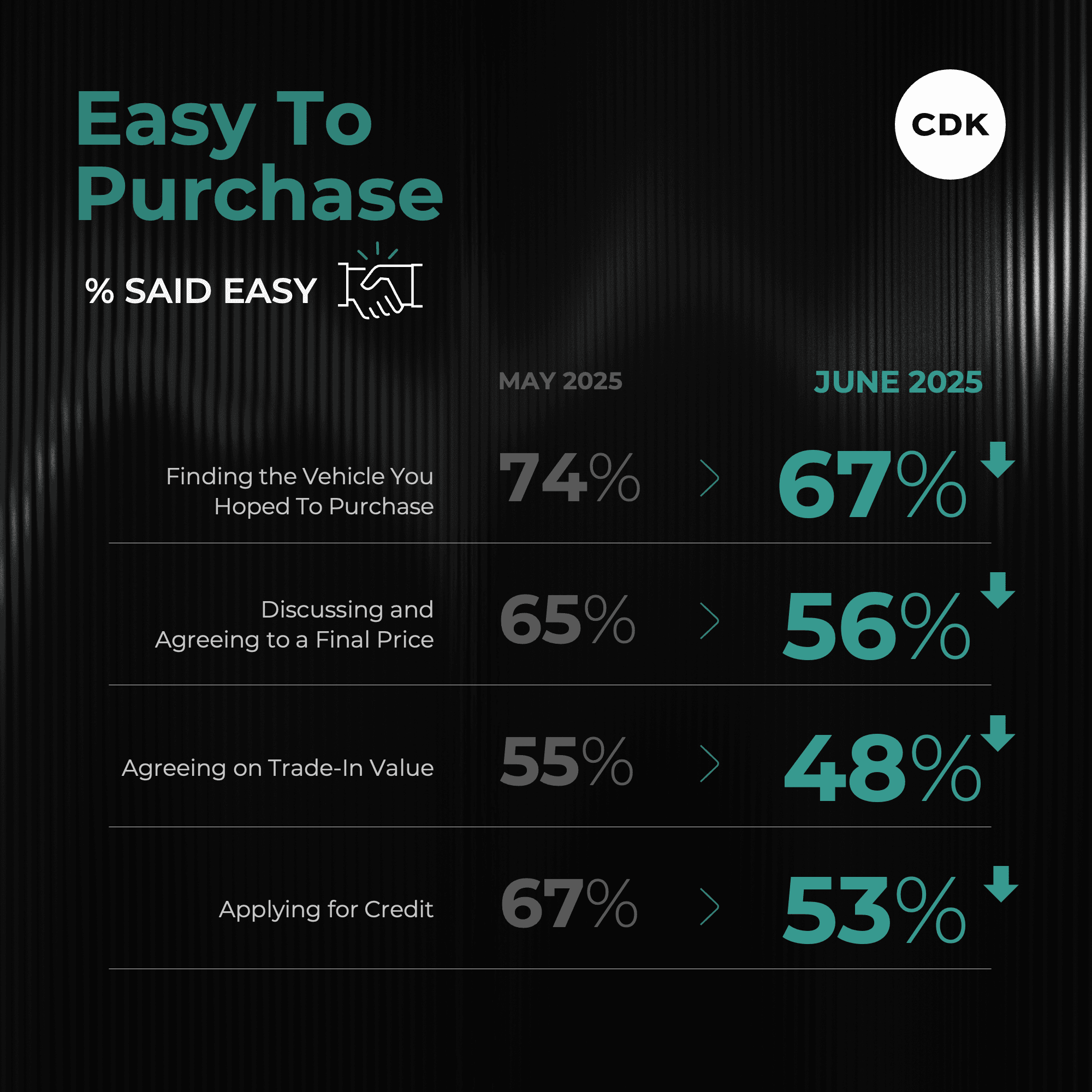 Car Buyer Satisfaction Tanks in June 