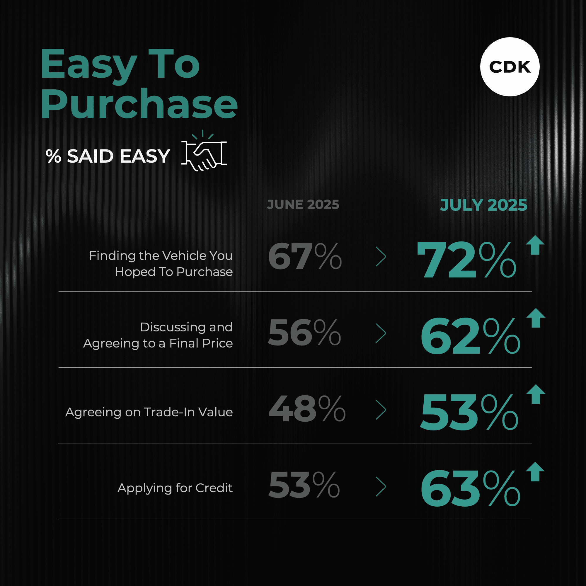 Car Buying Process Rebounds in July