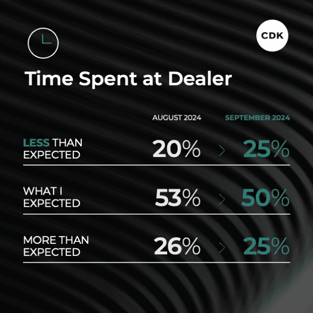 Time spent at the dealer.