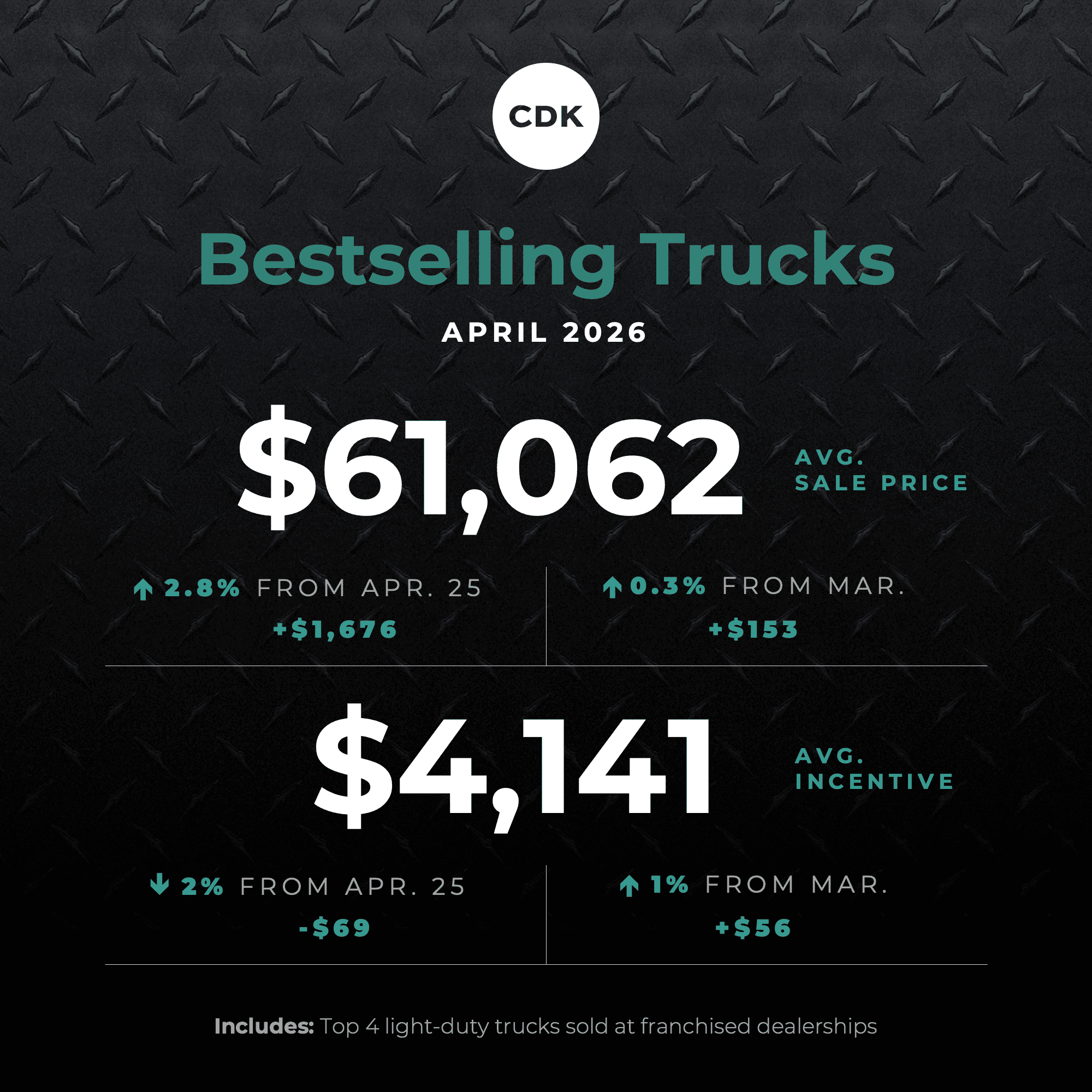 Bestselling Car and Truck Prices Stabilize in April