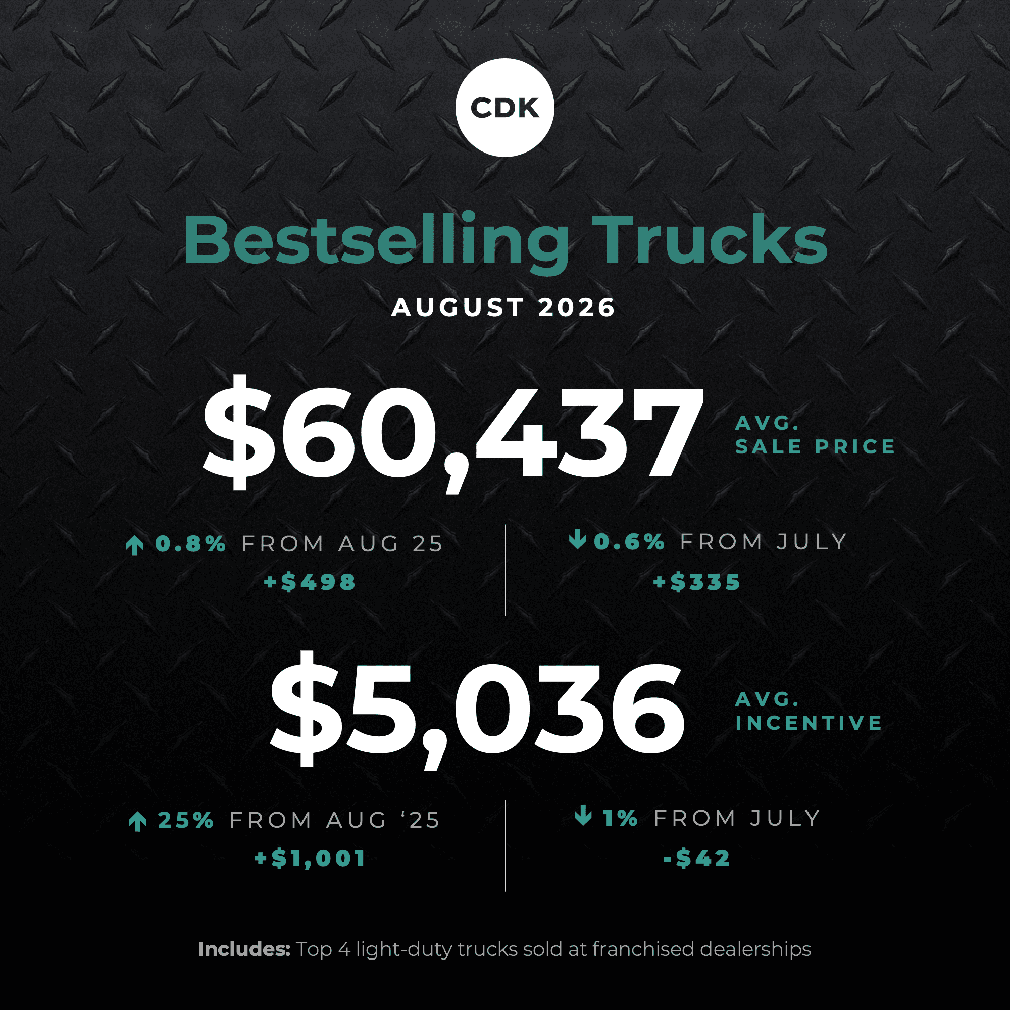 Prices Stall on Nation's Bestselling Cars and Trucks
