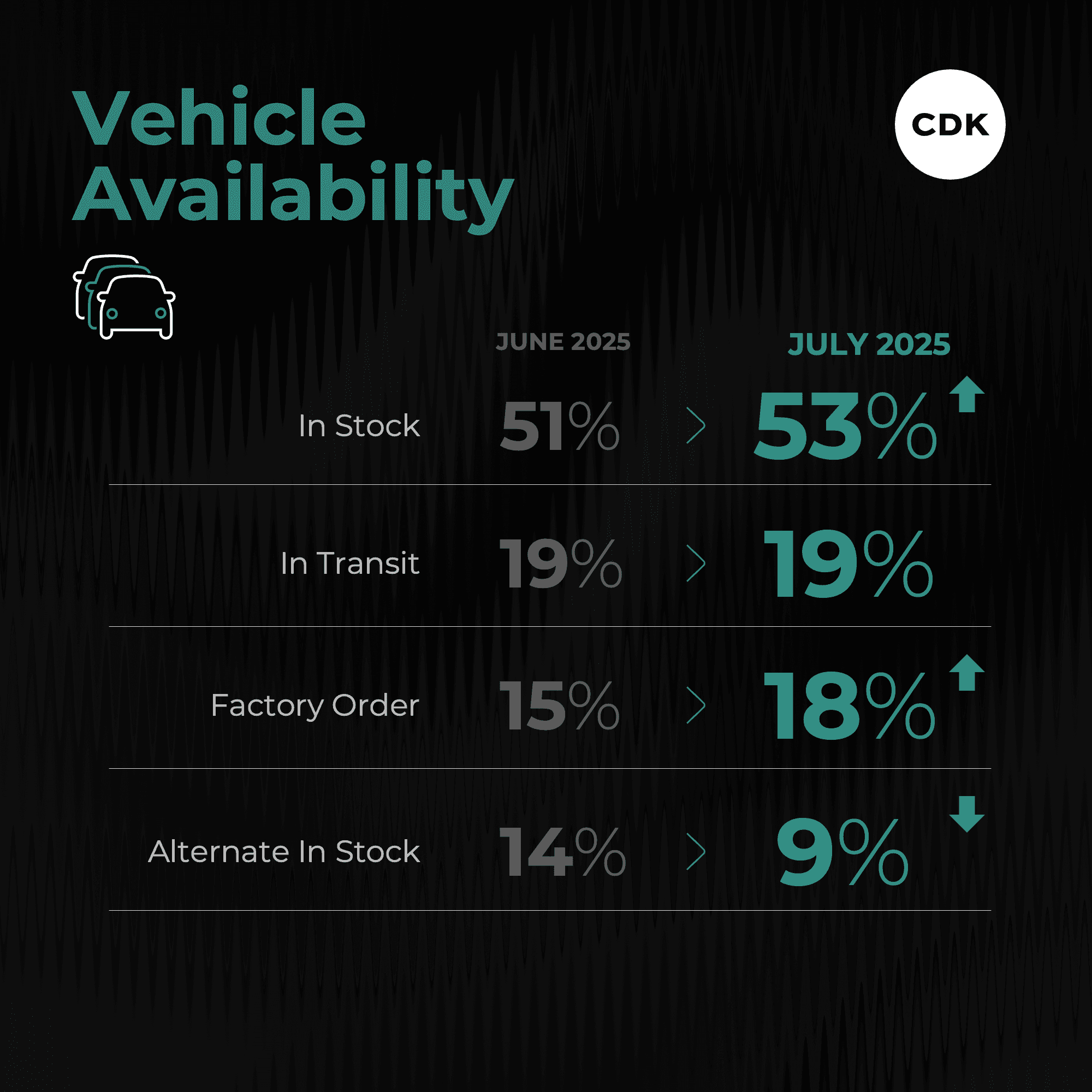 Car Buying Process Rebounds in July