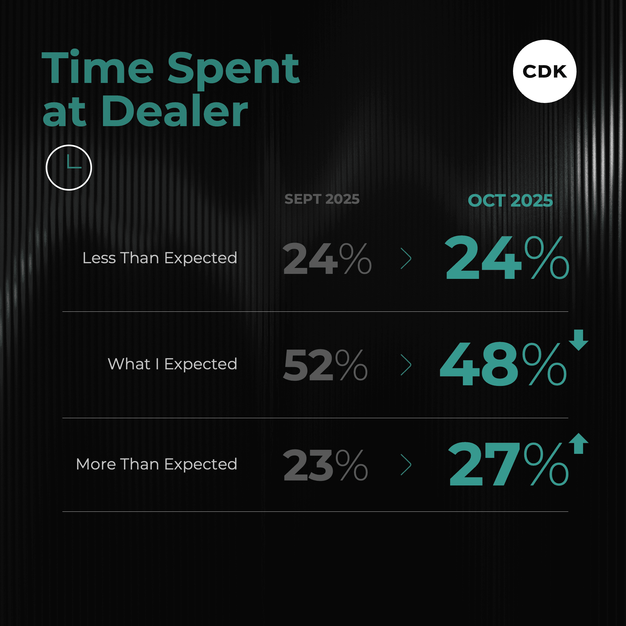 Most Steps in the Car-Buying Process Improved in October