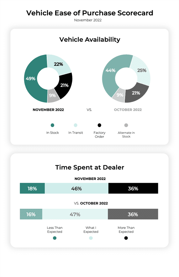 Vehicle Ease of Purchase Scorecard - Availability