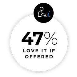 47% love it if offered