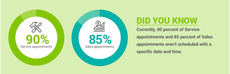 Service and Sales Appointment Percentage