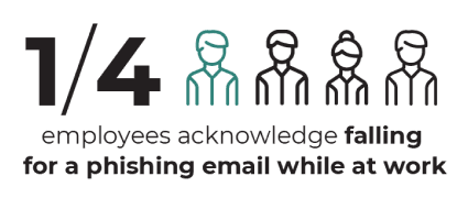 1/4 employees acknowledge falling for a phishing email while at work