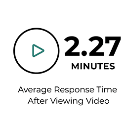 2.27 minutes average response time after viewing video