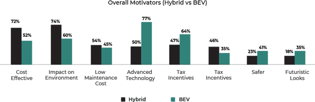 Motivators Chart