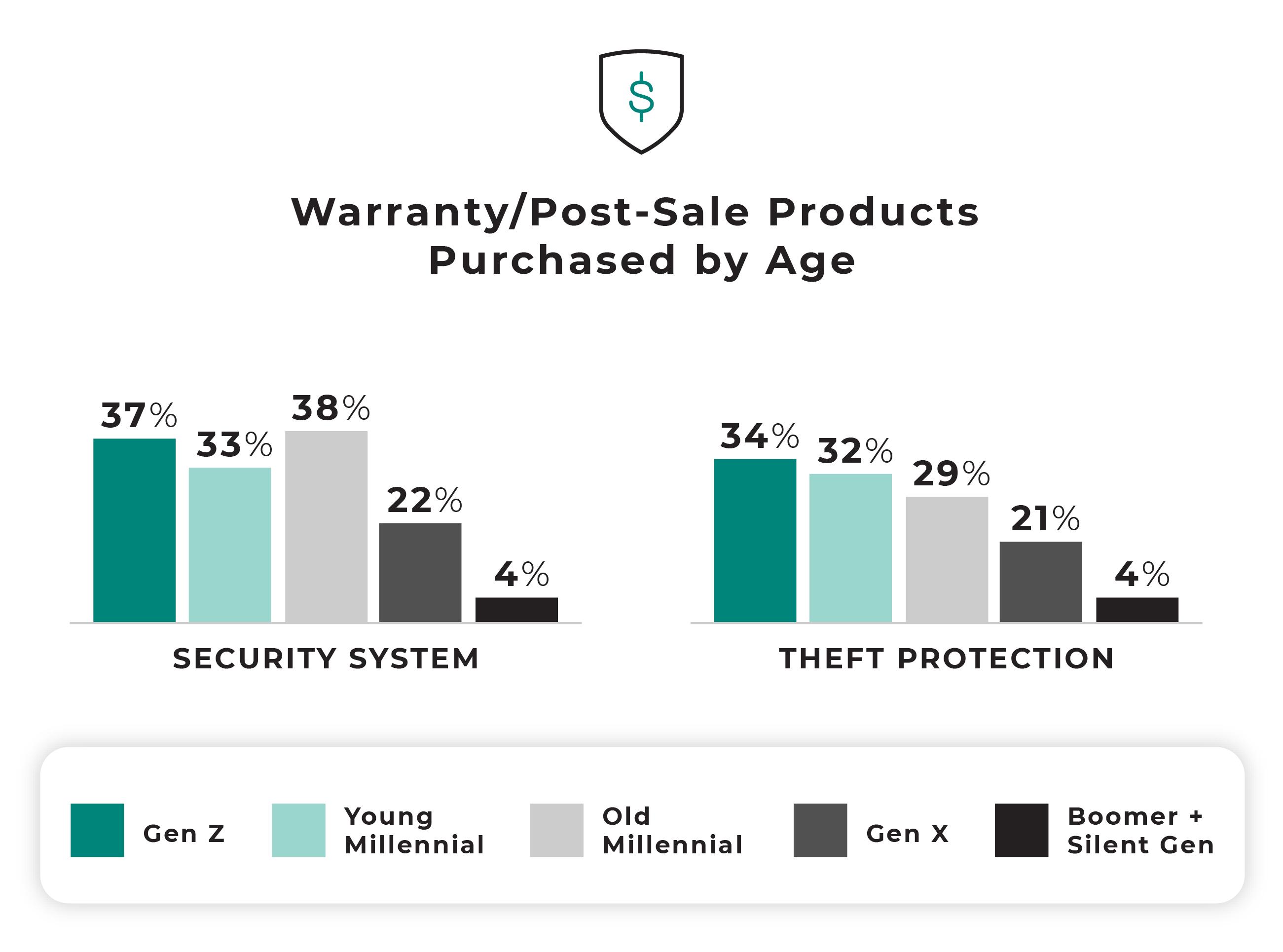 Warranty post-sale products purchased by age.