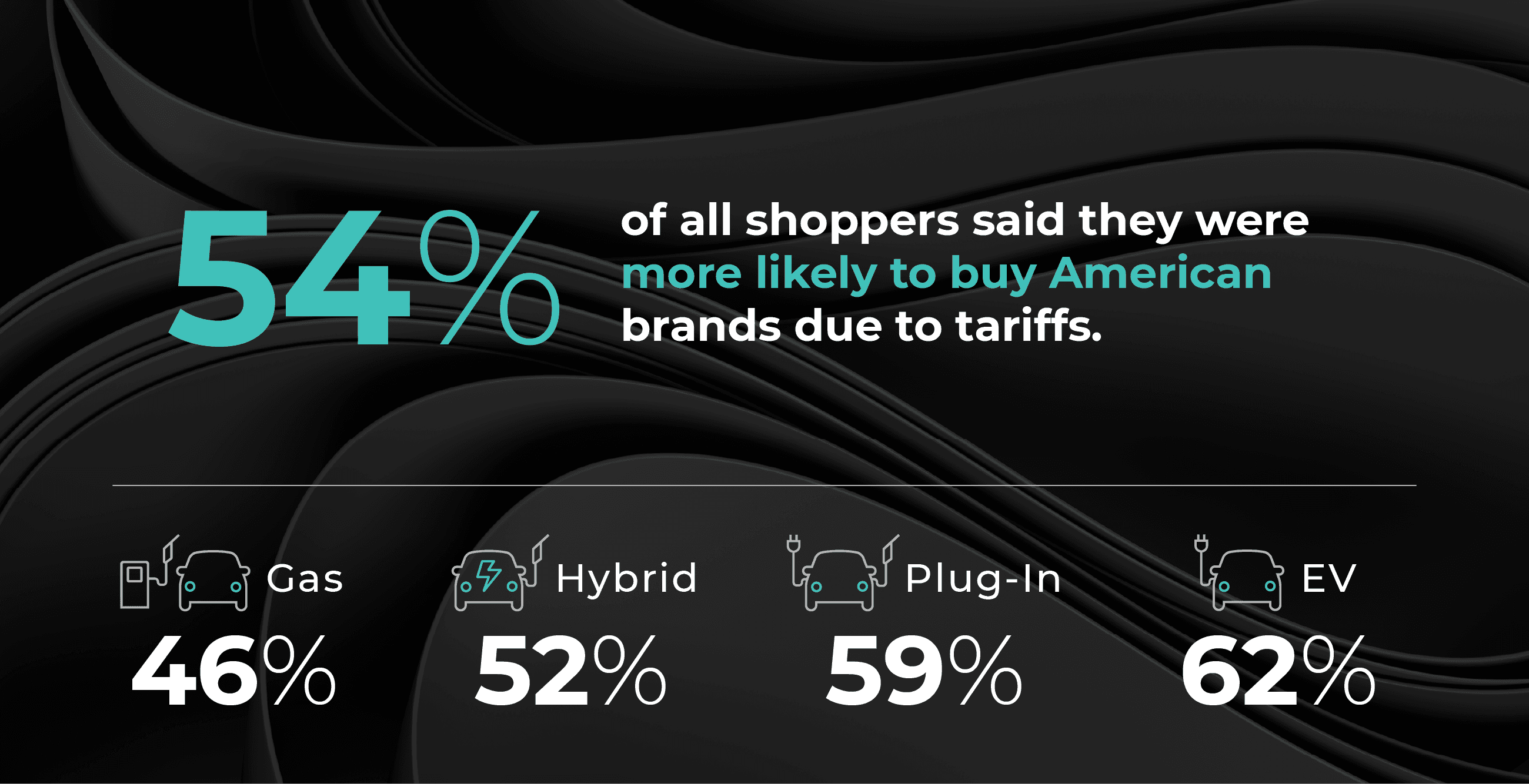 Fifty four percent of all shoppers said they were more likely to buy American brands due to tariffs.