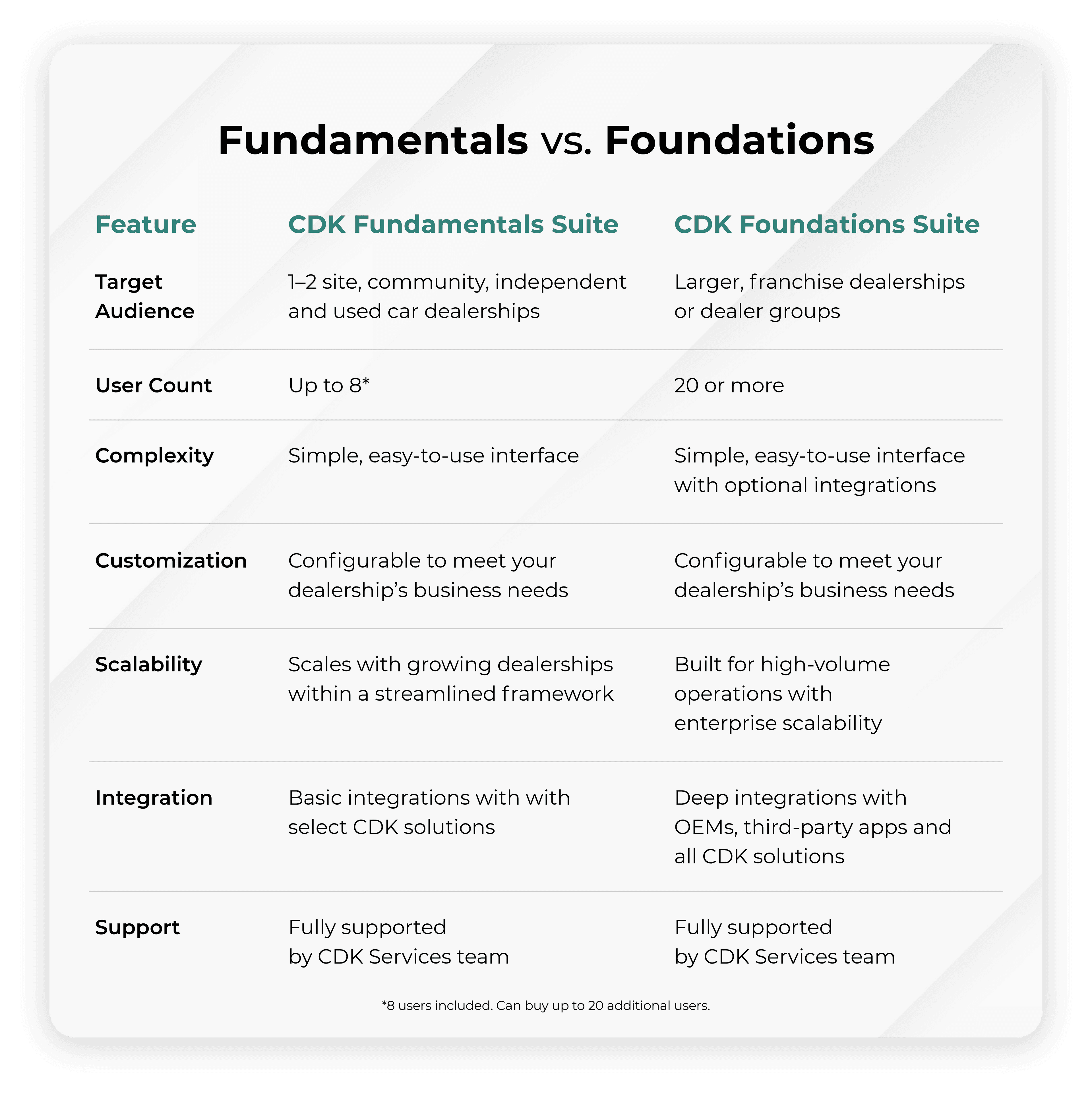 Fundamentals versus Foundations Suites.