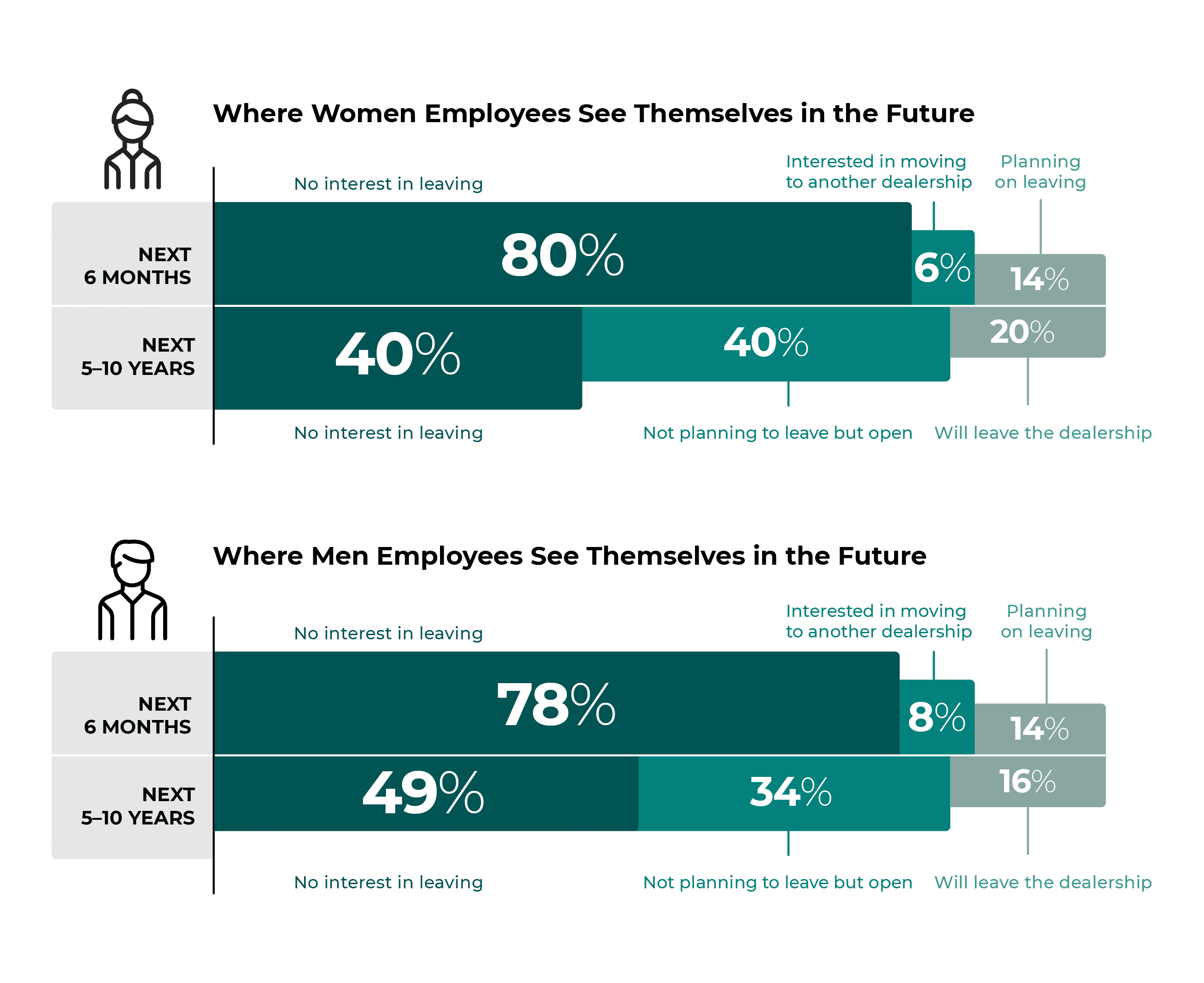 Where women and men employees see themselves in the future.