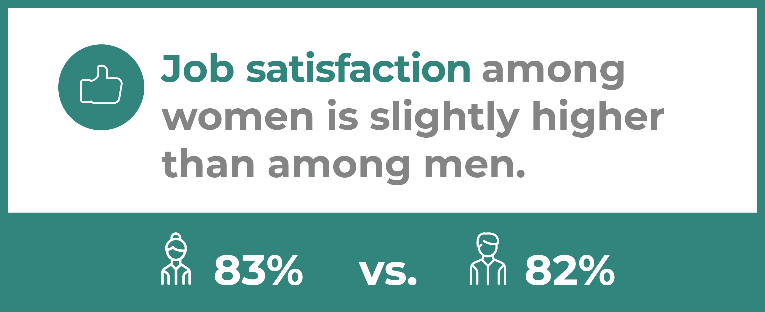 Job satisfaction among women is slightly higher than among men.