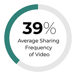 39% average sharing frequency of video