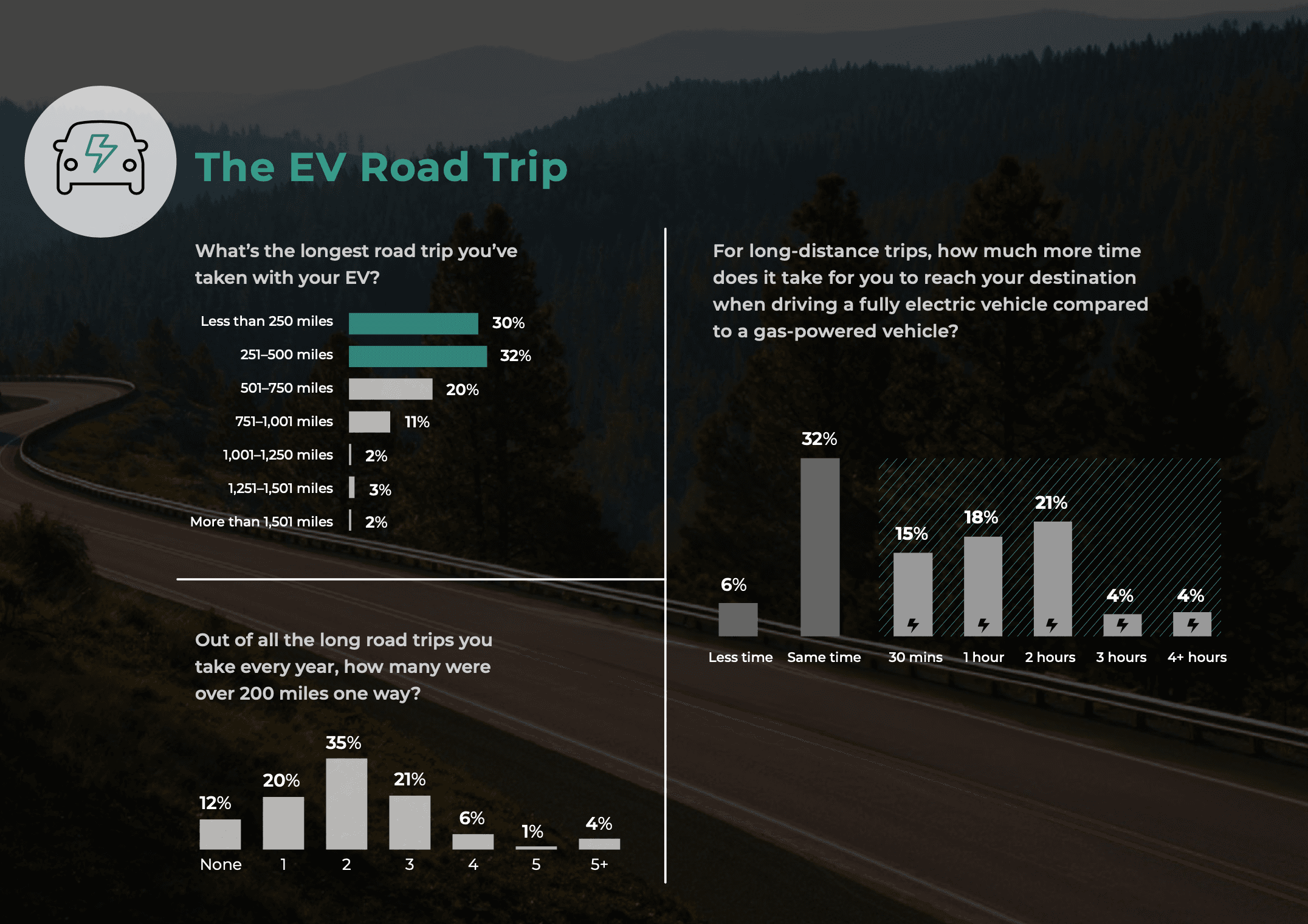The E V Road Trip.