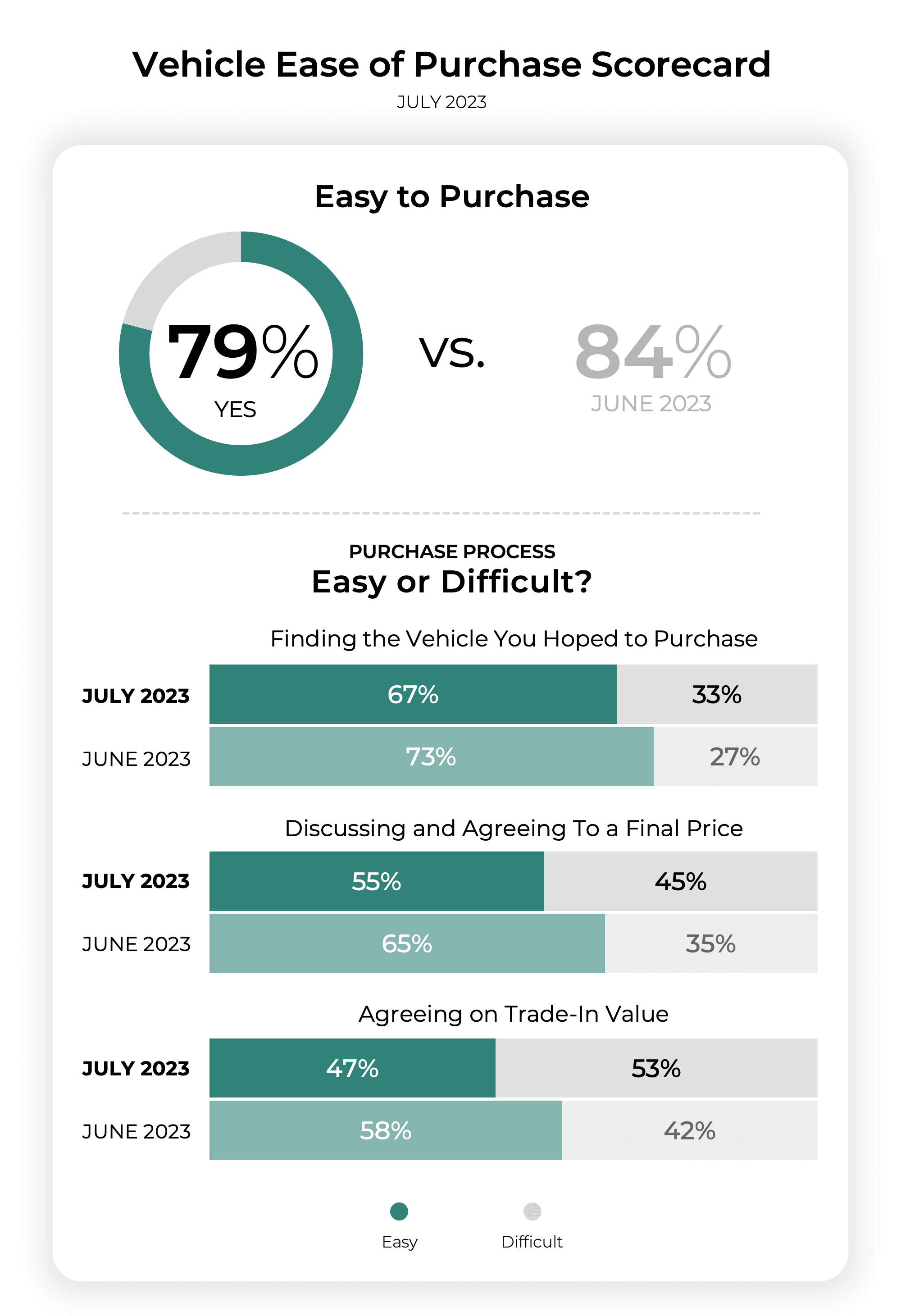 Ease of Purchase July 2023