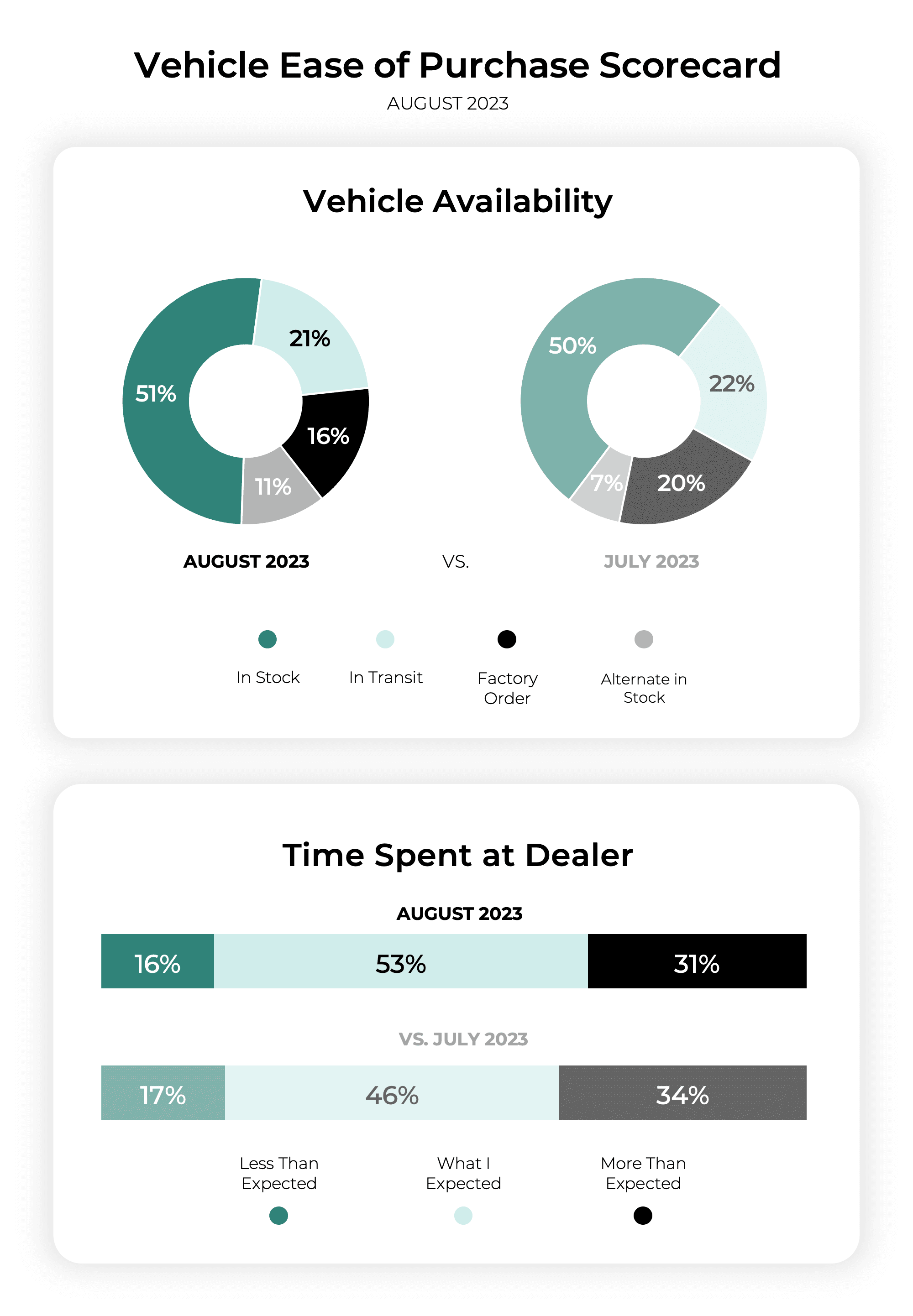 Buying a Car Gets Only Slightly Easier in August