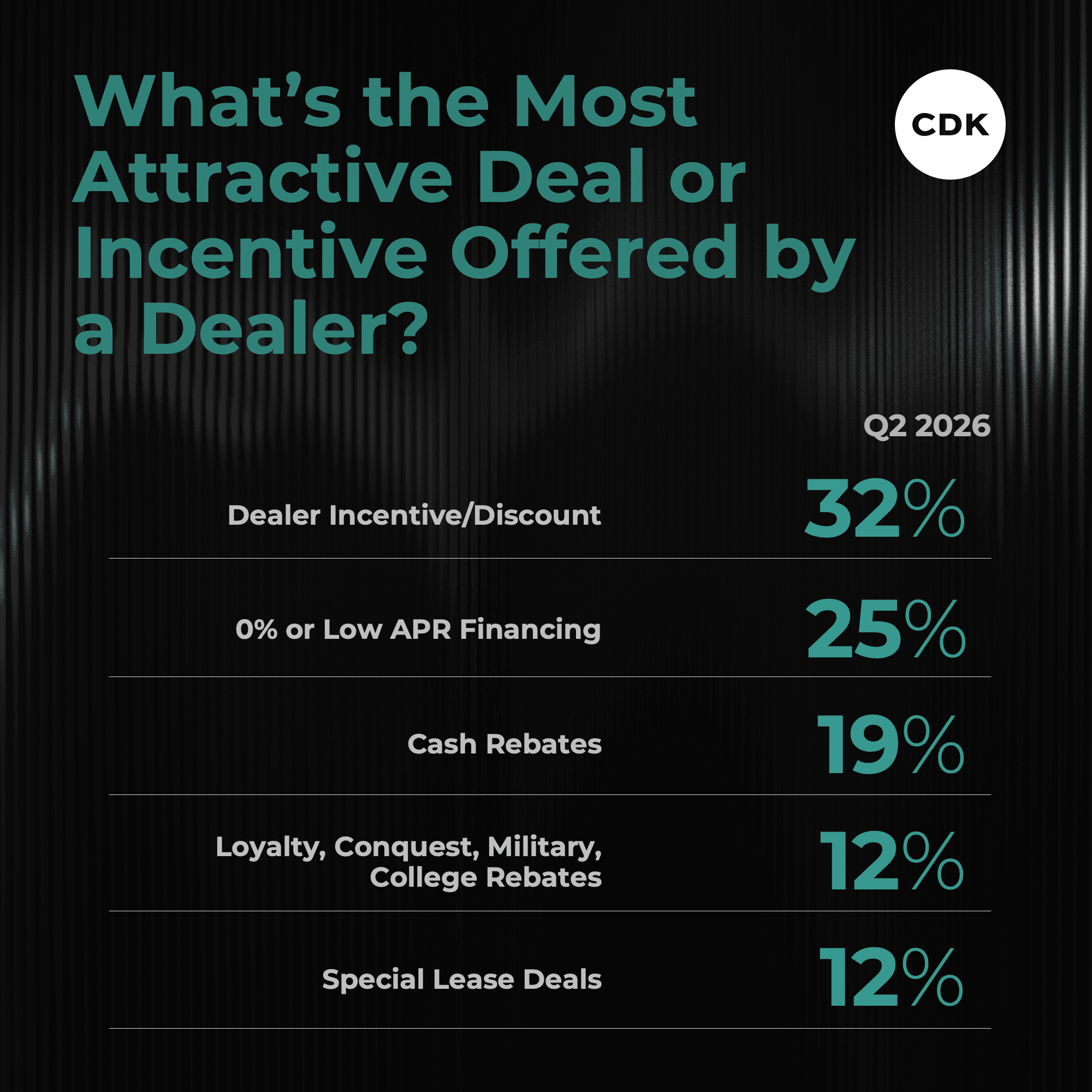 What's the most attractive deal or incentive offered by a dealer?
