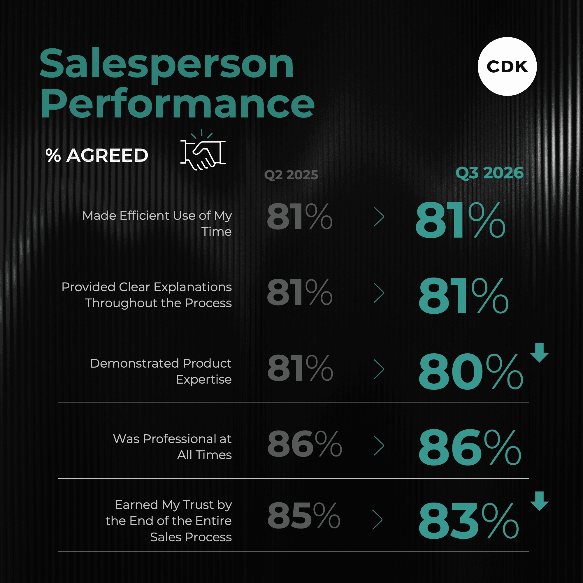 Car Salespeople Performance Steadies in Q3