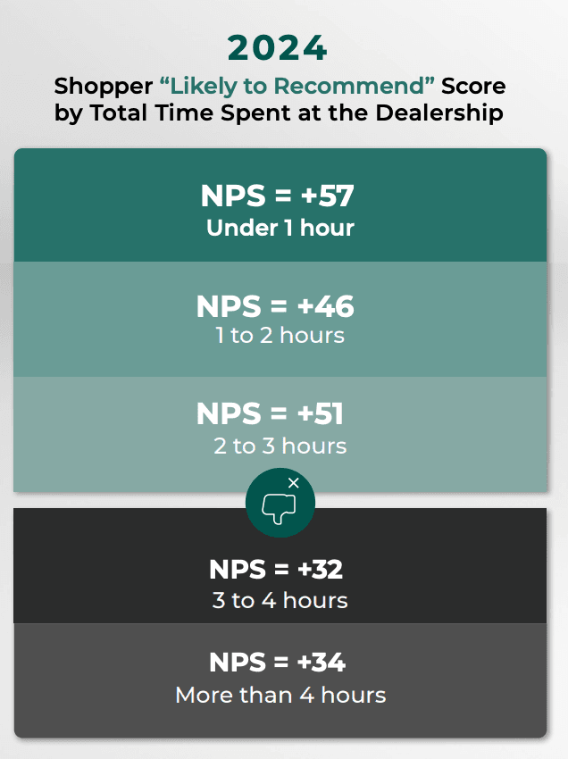 Shopper likely to recommend score by total time spent at the dealership.