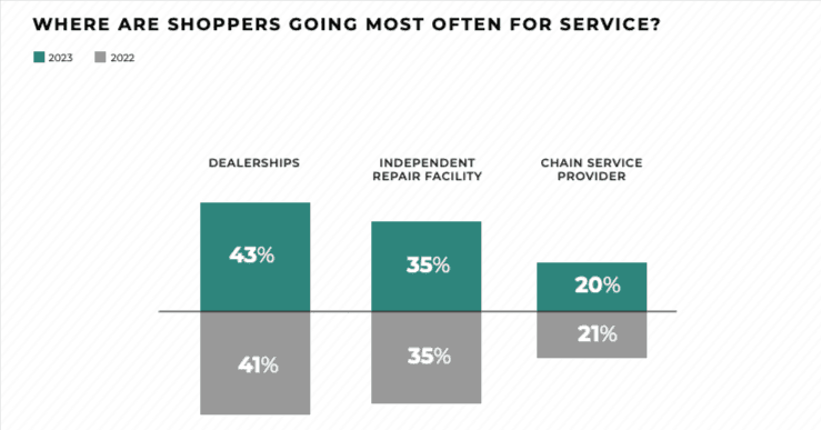 Where are service shoppers going most often.