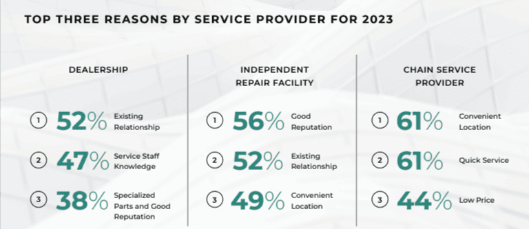 Top three reasons by service provider for 2023.