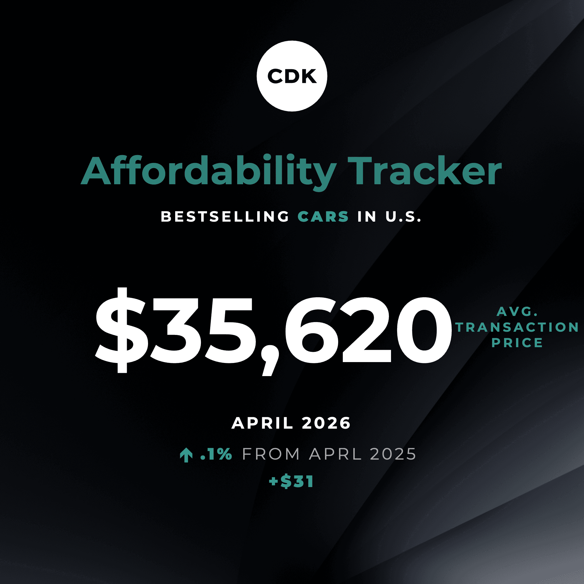 Bestselling Car and Truck Prices Stabilize in April
